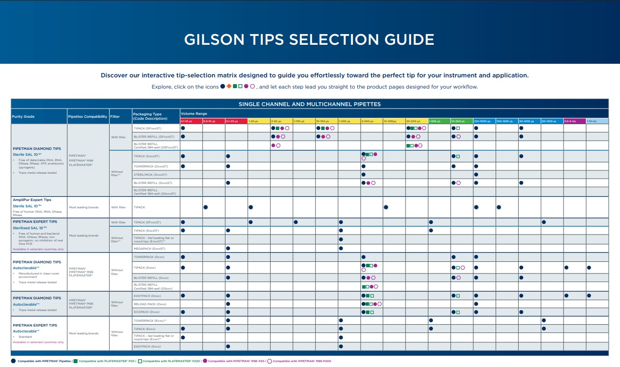 Pipette Tip Selection